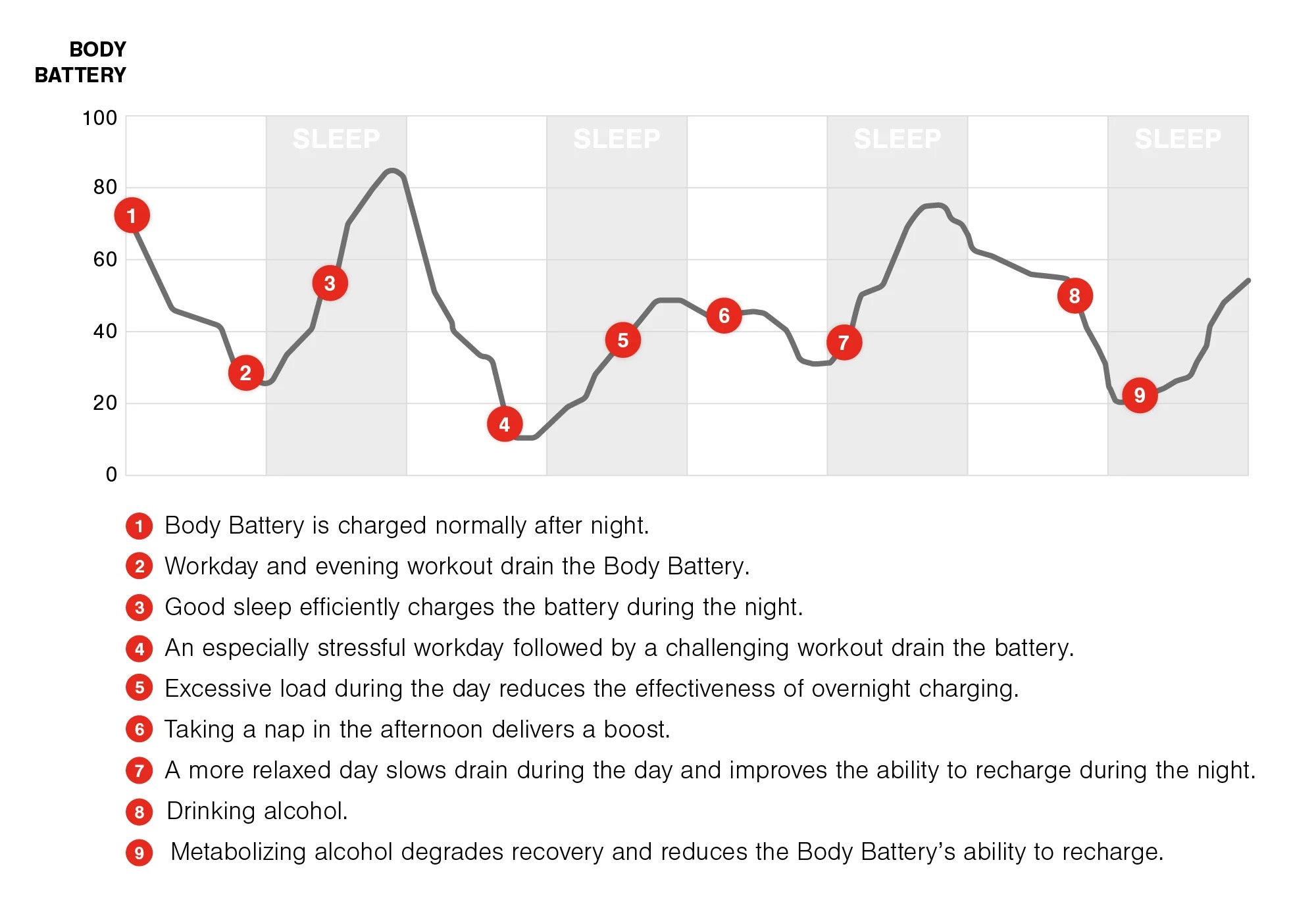 Un gráfico que muestra el aumento y la bajada de los niveles de batería corporal correspondientes a hábitos saludables o no saludables